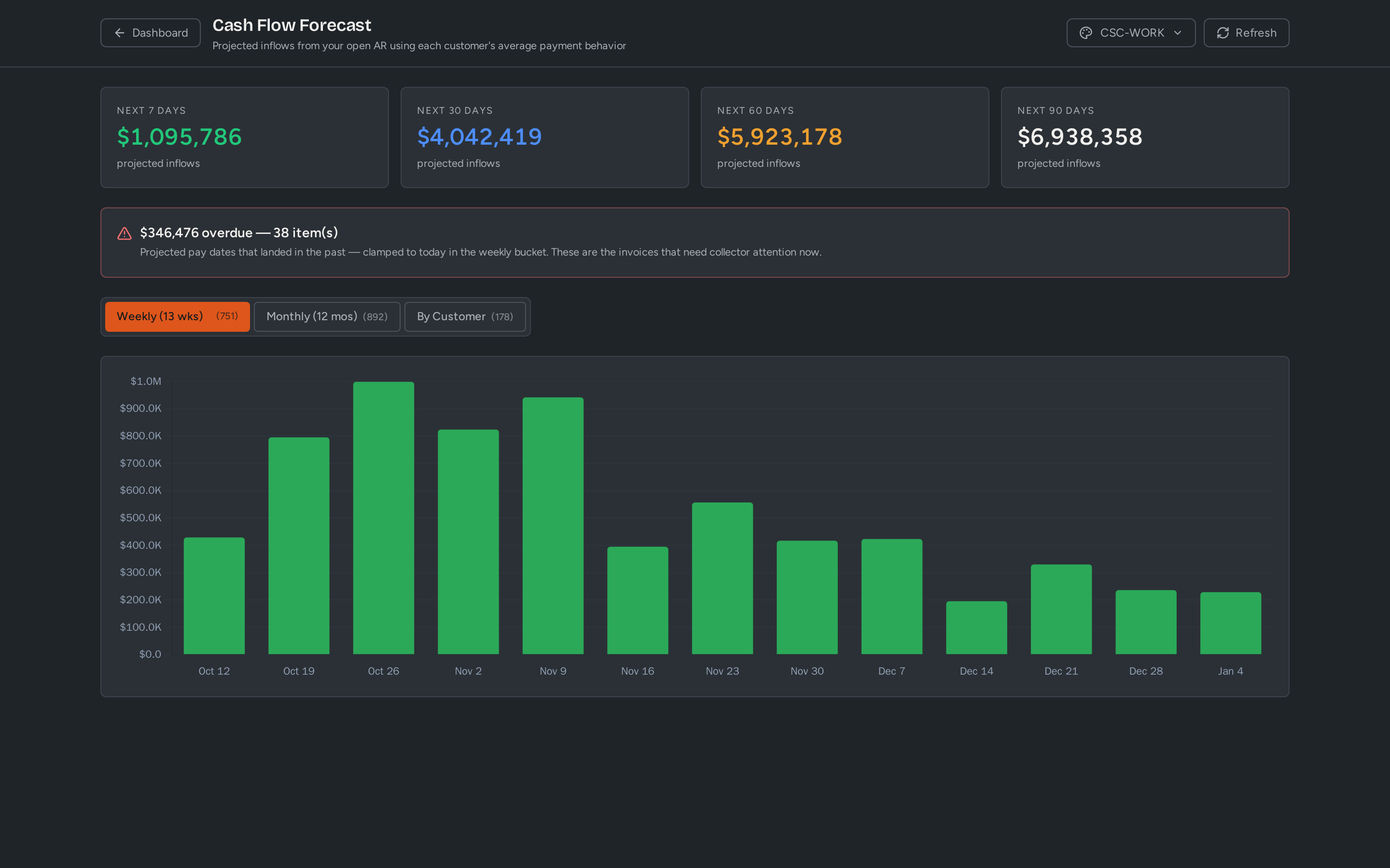 CollectFlow: 13-week cash-flow forecast