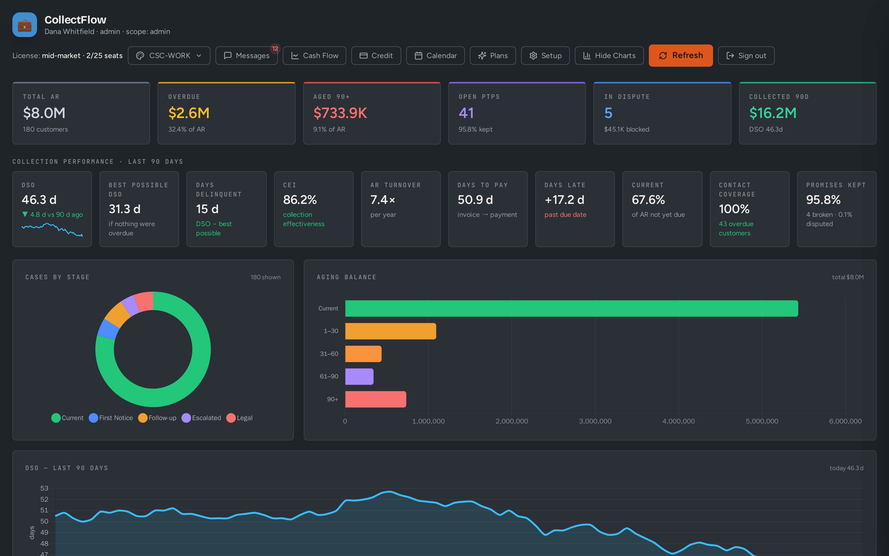 CollectFlow: Collections dashboard: AR, aging, DSO and CEI at a glance